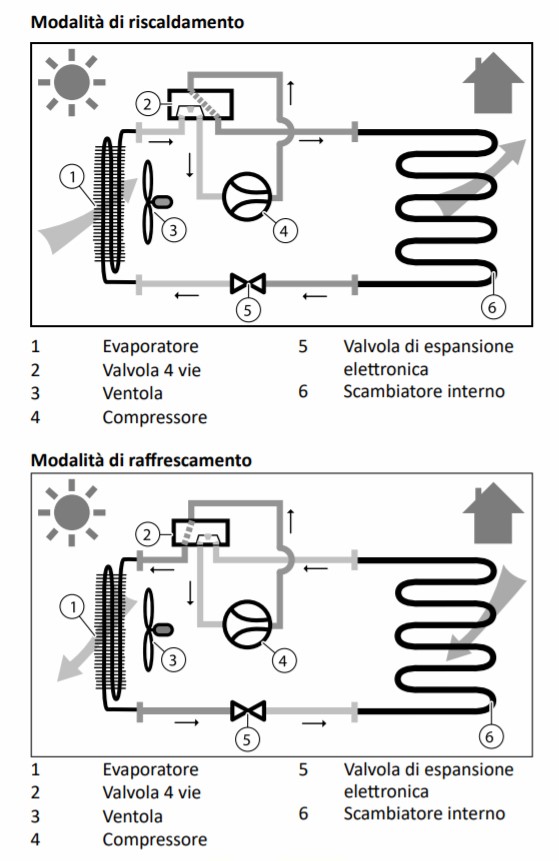 tecnologia pompa di calore